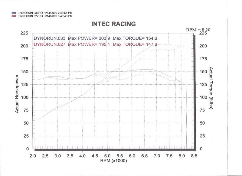 Headers Dyno Comparison Thread